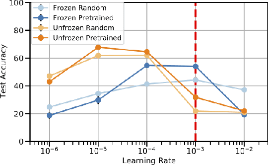 Figure 1 for Don't Sweep your Learning Rate under the Rug: A Closer Look at Cross-modal Transfer of Pretrained Transformers