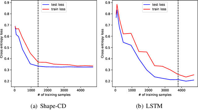 Figure 4 for Shape-CD: Change-Point Detection in Time-Series Data with Shapes and Neurons