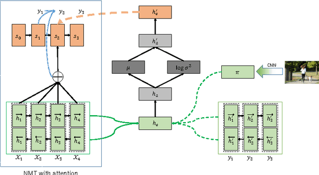 Figure 1 for Neural Machine Translation with Latent Semantic of Image and Text