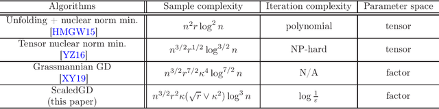 Figure 1 for Scaling and Scalability: Provable Nonconvex Low-Rank Tensor Estimation from Incomplete Measurements