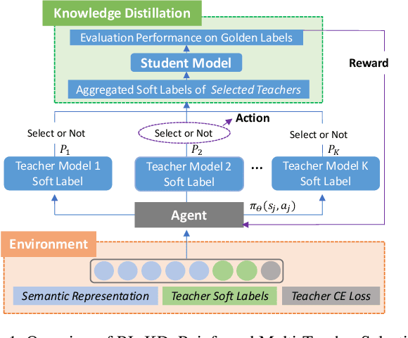 Figure 2 for Reinforced Multi-Teacher Selection for Knowledge Distillation