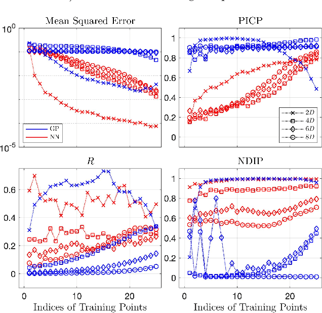 Figure 3 for Structure and Distribution Metric for Quantifying the Quality of Uncertainty: Assessing Gaussian Processes, Deep Neural Nets, and Deep Neural Operators for Regression