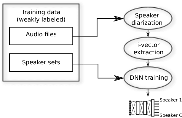 Figure 1 for Weakly Supervised Training of Speaker Identification Models