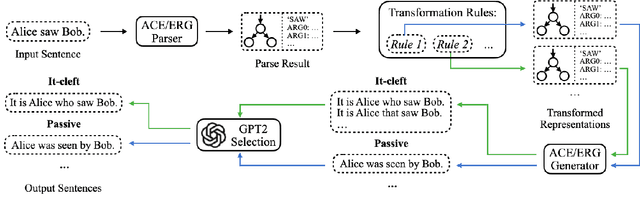 Figure 3 for Linguistically-Informed Transformations (LIT): A Method for Automatically Generating Contrast Sets