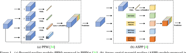 Figure 1 for Adaptive Context Encoding Module for Semantic Segmentation