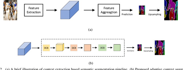 Figure 3 for Adaptive Context Encoding Module for Semantic Segmentation