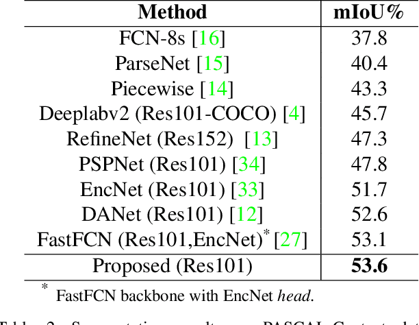Figure 4 for Adaptive Context Encoding Module for Semantic Segmentation