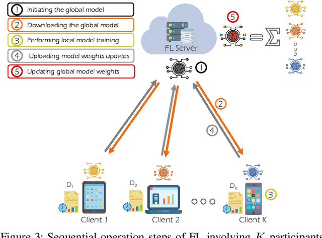 Figure 3 for Edge-Native Intelligence for 6G Communications Driven by Federated Learning: A Survey of Trends and Challenges