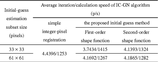 Figure 1 for Fast, Accurate and Fully Parallelizable Digital Image Correlation