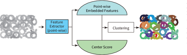 Figure 1 for FPCC-Net: Fast Point Cloud Clustering for Instance Segmentation