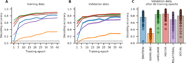 Figure 3 for Deep Transfer Learning For Whole-Brain fMRI Analyses