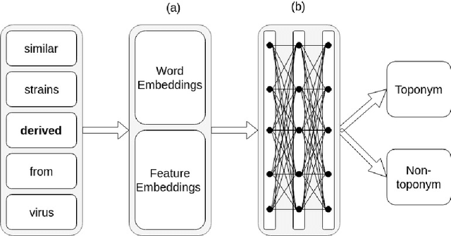 Figure 3 for Toponym Identification in Epidemiology Articles - A Deep Learning Approach