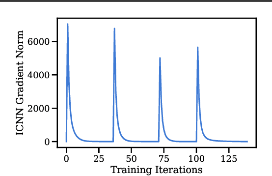 Figure 3 for JKOnet: Proximal Optimal Transport Modeling of Population Dynamics