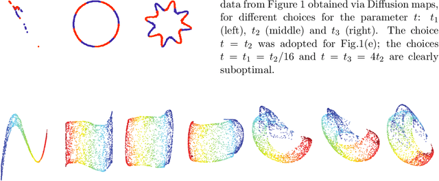 Figure 3 for Diffusion Maps : Using the Semigroup Property for Parameter Tuning