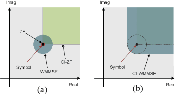 Figure 2 for Weighted MMSE Precoding for Constructive Interference Region