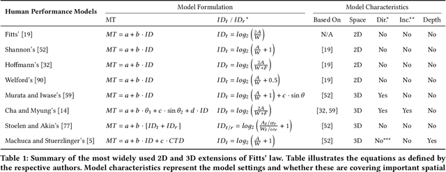 Figure 1 for The Challenges in Modeling Human Performance in 3D Space with Fitts' Law