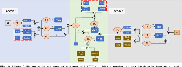 Figure 2 for STJLA: A Multi-Context Aware Spatio-Temporal Joint Linear Attention Network for Traffic Forecasting