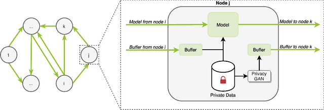 Figure 1 for Decentralized Distributed Learning with Privacy-Preserving Data Synthesis