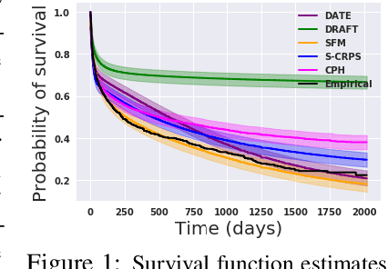 Figure 1 for Survival Function Matching for Calibrated Time-to-Event Predictions