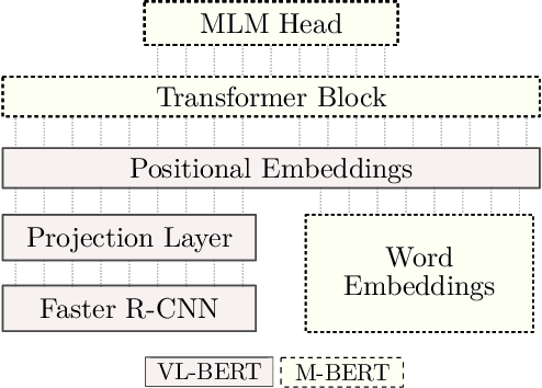 Figure 3 for BERTGEN: Multi-task Generation through BERT