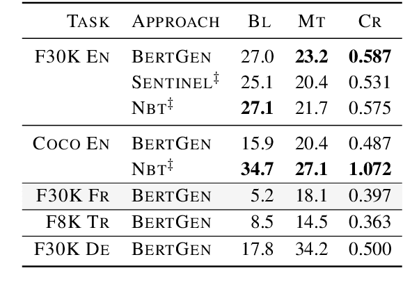 Figure 4 for BERTGEN: Multi-task Generation through BERT