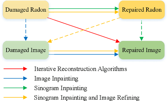 Figure 1 for Real-Time Limited-View CT Inpainting and Reconstruction with Dual Domain Based on Spatial Information