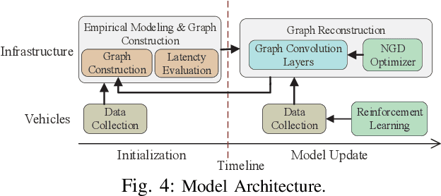 Figure 4 for Spatio-temporal Modeling for Large-scale Vehicular Networks Using Graph Convolutional Networks