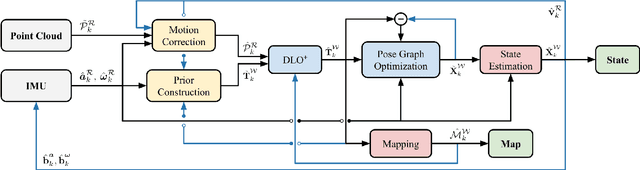 Figure 2 for Direct LiDAR-Inertial Odometry