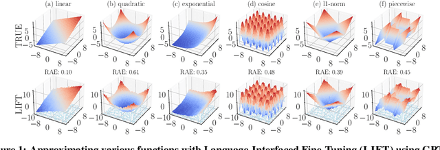 Figure 1 for LIFT: Language-Interfaced Fine-Tuning for Non-Language Machine Learning Tasks
