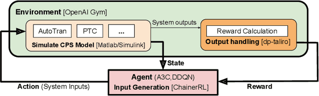 Figure 1 for Falsification of Cyber-Physical Systems Using Deep Reinforcement Learning