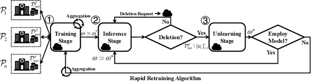 Figure 1 for The Right to be Forgotten in Federated Learning: An Efficient Realization with Rapid Retraining