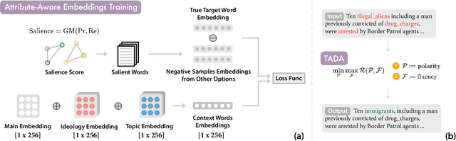 Figure 1 for Political Depolarization of News Articles Using Attribute-aware Word Embeddings