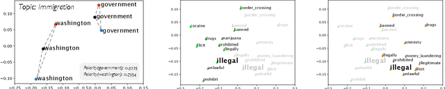 Figure 3 for Political Depolarization of News Articles Using Attribute-aware Word Embeddings