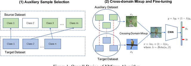 Figure 1 for XMixup: Efficient Transfer Learning with Auxiliary Samples by Cross-domain Mixup