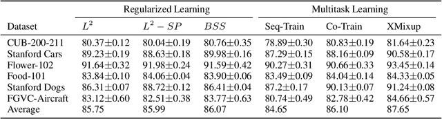Figure 2 for XMixup: Efficient Transfer Learning with Auxiliary Samples by Cross-domain Mixup