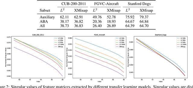 Figure 3 for XMixup: Efficient Transfer Learning with Auxiliary Samples by Cross-domain Mixup