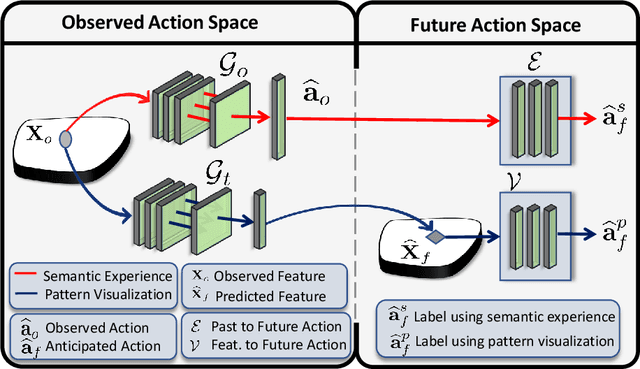 Figure 2 for A-ACT: Action Anticipation through Cycle Transformations