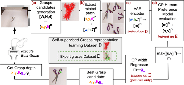 Figure 2 for Data-efficient learning of object-centric grasp preferences