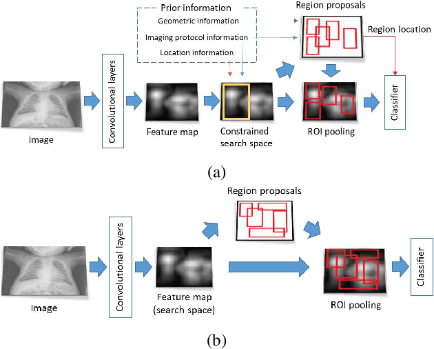 Figure 1 for Region Proposal Networks with Contextual Selective Attention for Real-Time Organ Detection