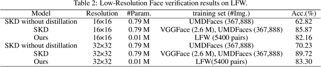Figure 4 for Low-Resolution Face Recognition In Resource-Constrained Environments