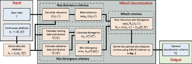Figure 1 for A Max-relevance-min-divergence Criterion for Data Discretization with Applications on Naive Bayes