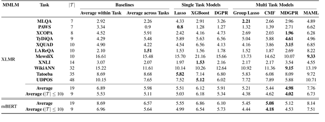 Figure 1 for Multi Task Learning For Zero Shot Performance Prediction of Multilingual Models