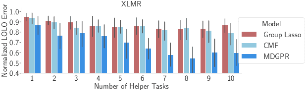 Figure 3 for Multi Task Learning For Zero Shot Performance Prediction of Multilingual Models