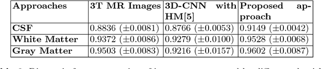 Figure 4 for Learning to Decode 7T-like MR Image Reconstruction from 3T MR Images