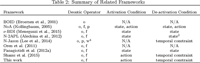 Figure 4 for Practical Reasoning with Norms for Autonomous Software Agents (Full Edition)
