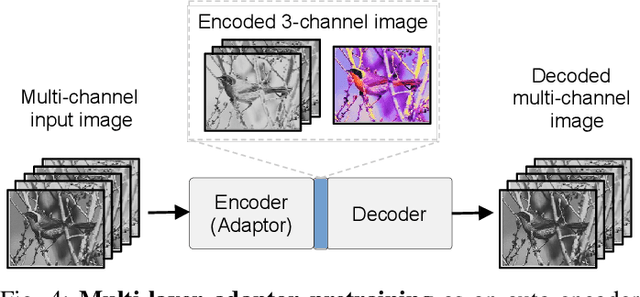 Figure 4 for Domain Adaptor Networks for Hyperspectral Image Recognition