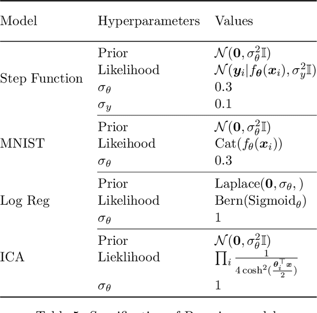 Figure 3 for Bayesian Learning via Neural Schrödinger-Föllmer Flows