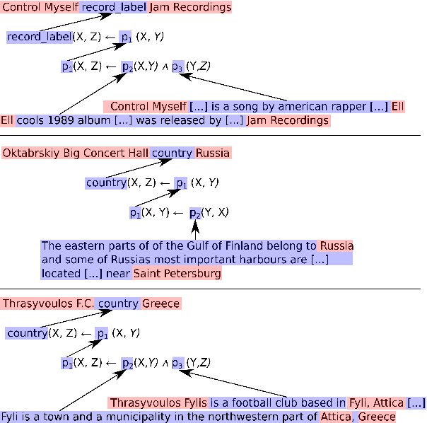 Figure 3 for NLProlog: Reasoning with Weak Unification for Question Answering in Natural Language