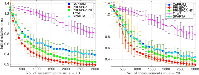 Figure 1 for Towards Sample-Optimal Compressive Phase Retrieval with Sparse and Generative Priors