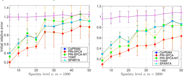 Figure 2 for Towards Sample-Optimal Compressive Phase Retrieval with Sparse and Generative Priors